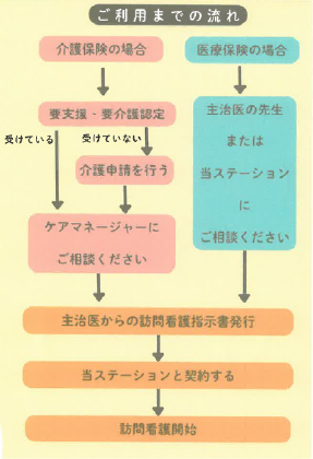 ご利用までの流れ説明図（介護保険の場合と医療保険の場合）